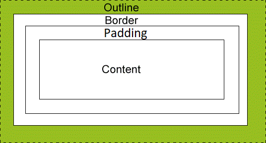 The CSS Outline Model